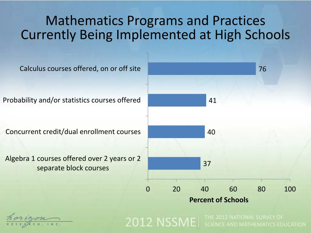 mathematics programs and practices currently