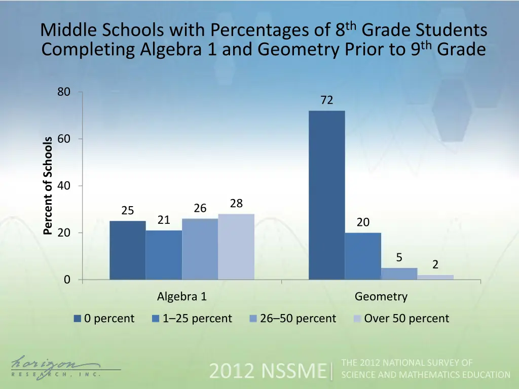 middle schools with percentages of 8 th grade
