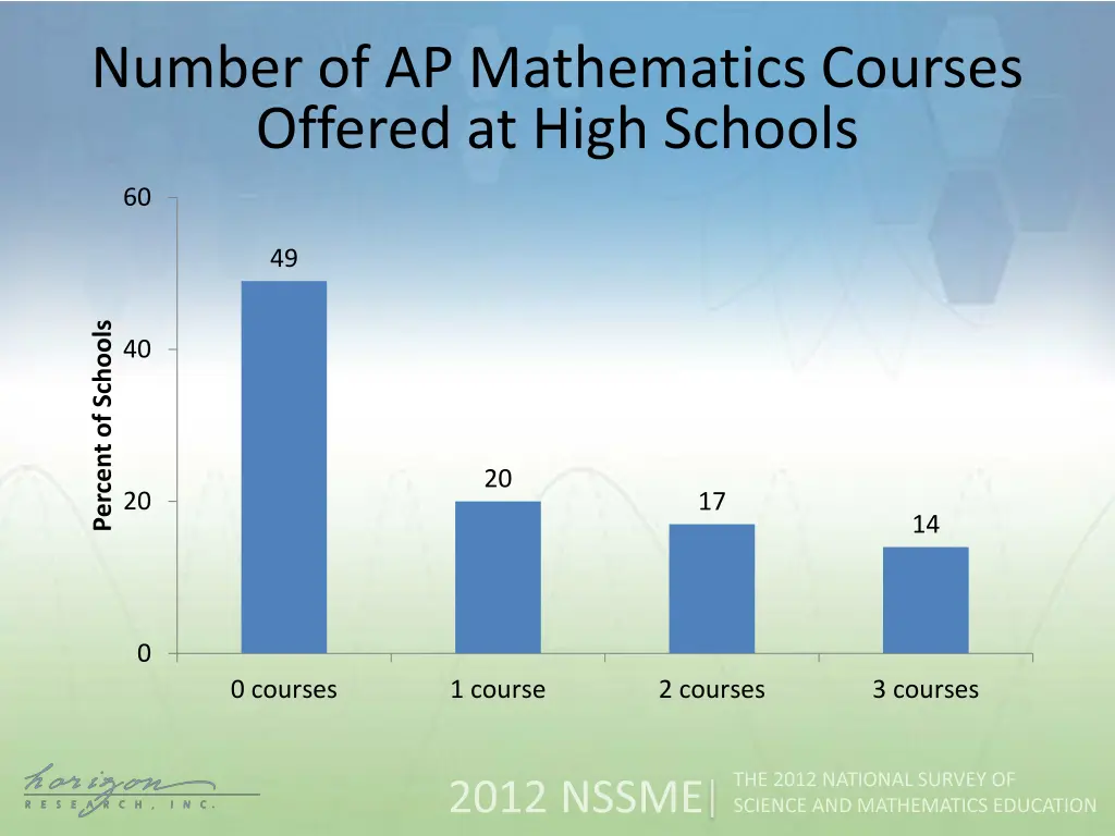 number of ap mathematics courses offered at high