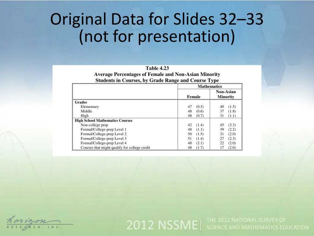 original data for slides 3