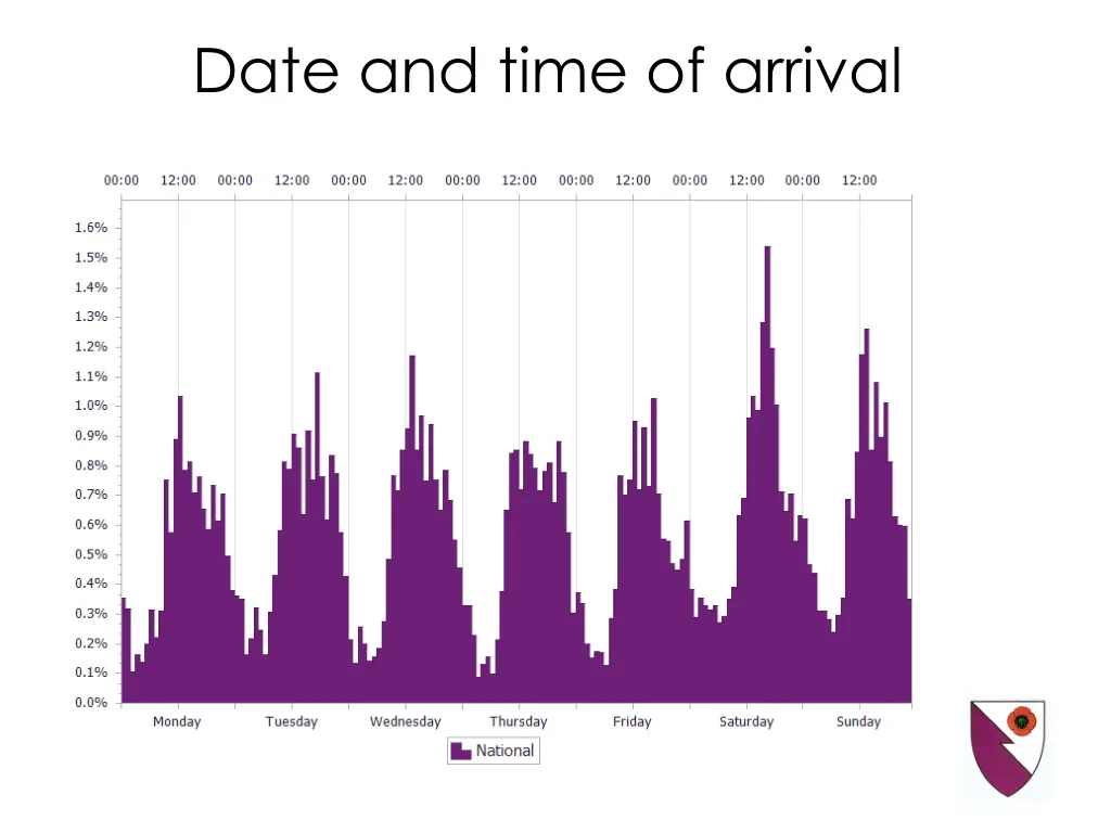 date and time of arrival