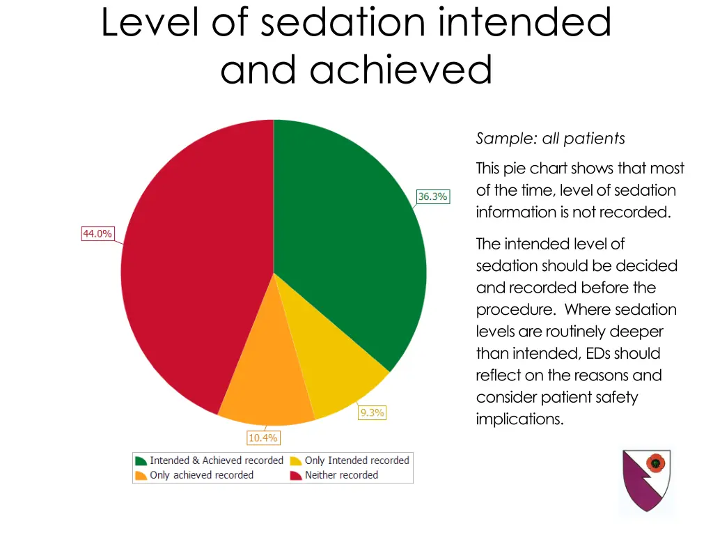 level of sedation intended and achieved