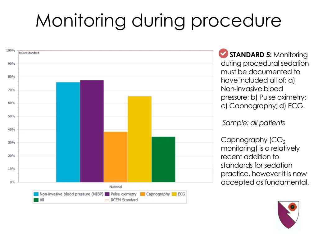 monitoring during procedure