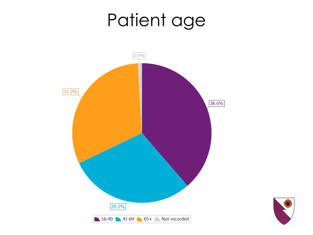 patient age
