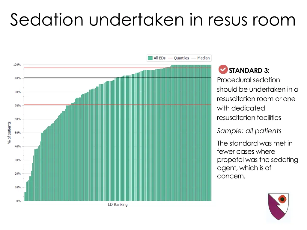sedation undertaken in resus room