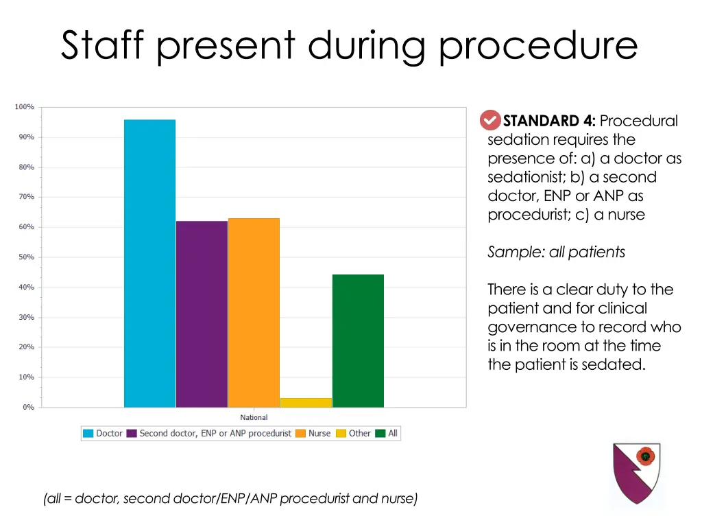 staff present during procedure