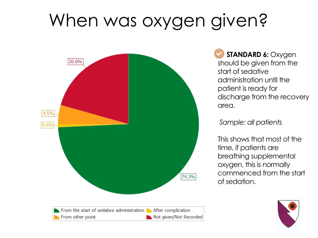 when was oxygen given