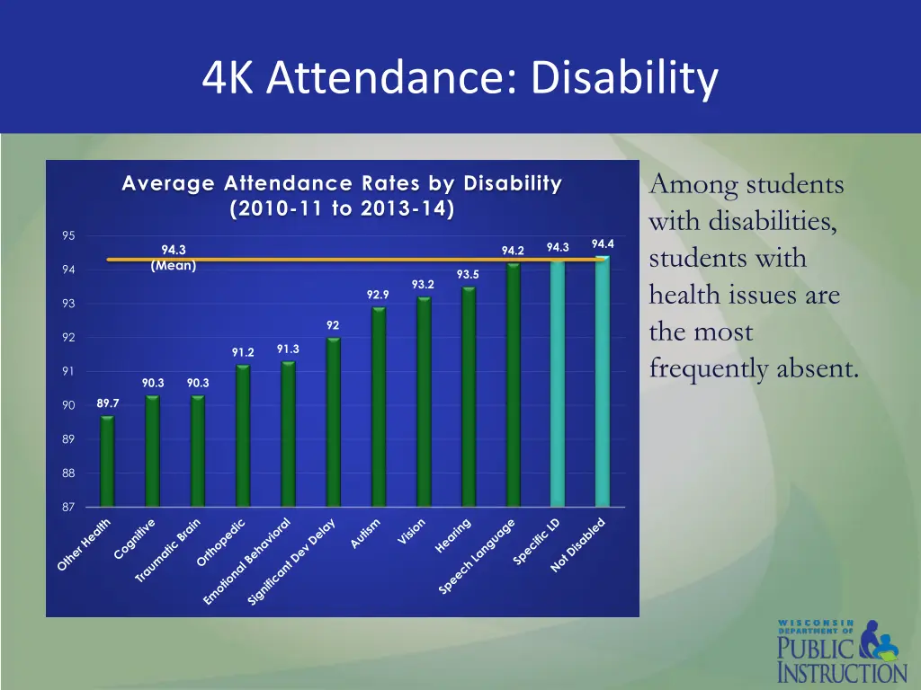 4k attendance disability