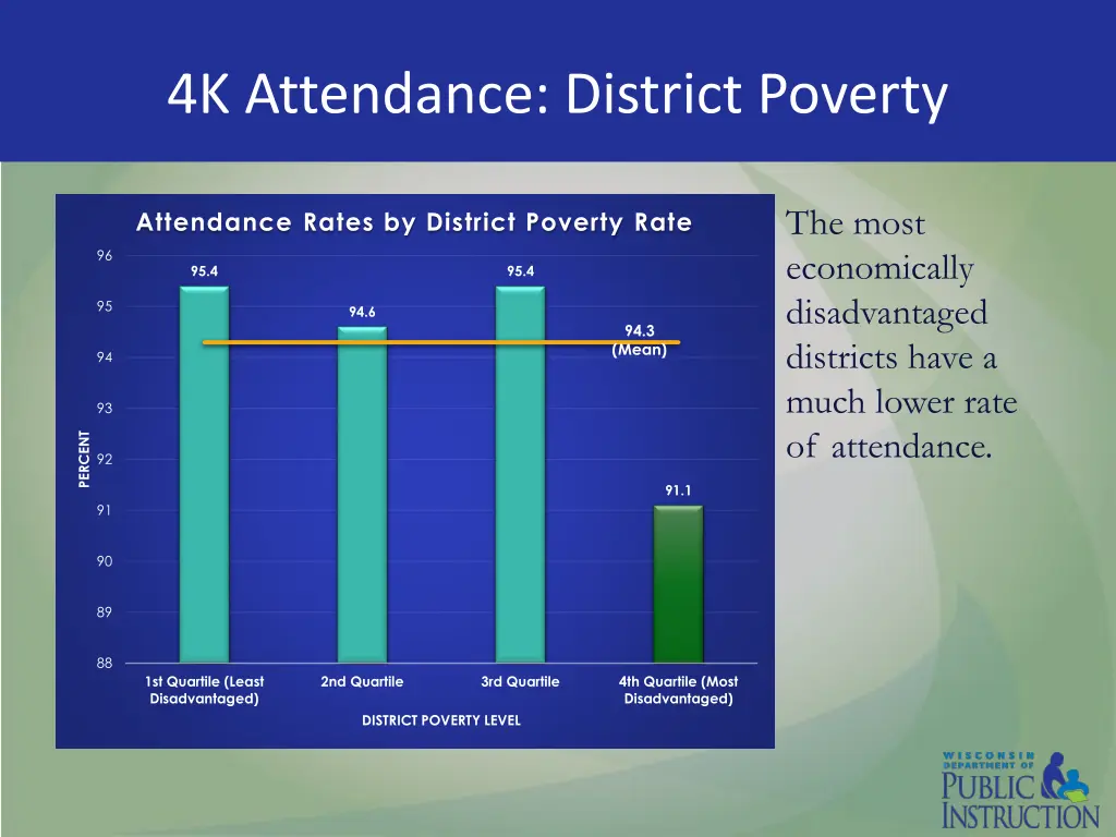4k attendance district poverty