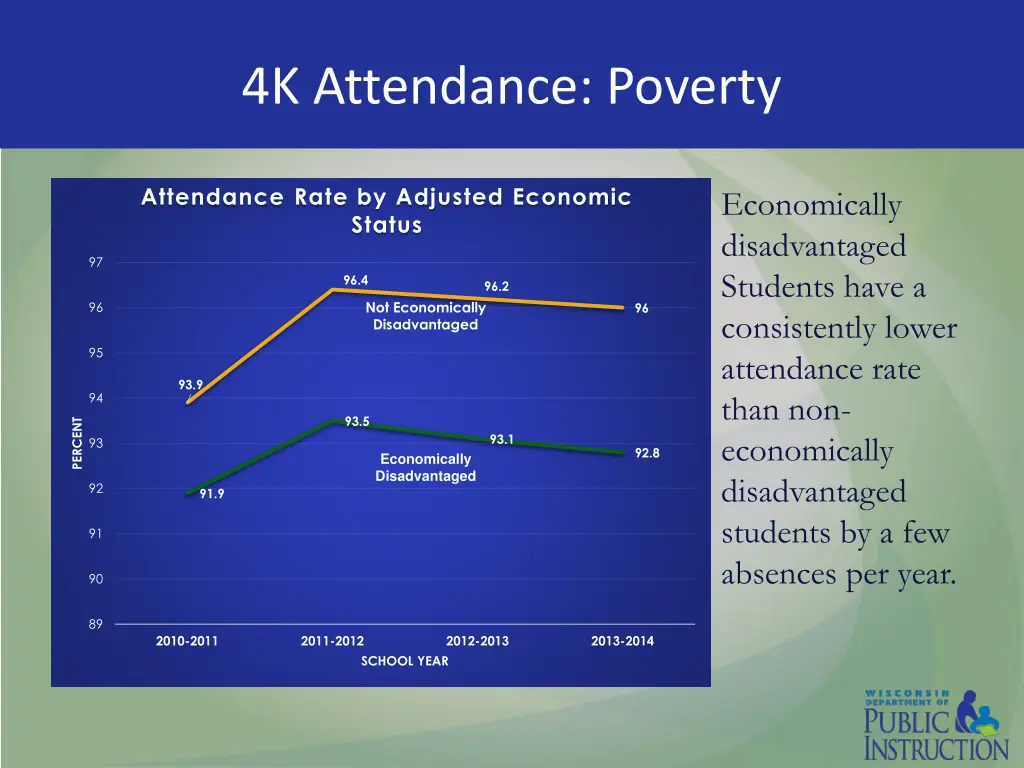4k attendance poverty