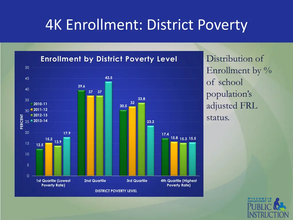 4k enrollment district poverty