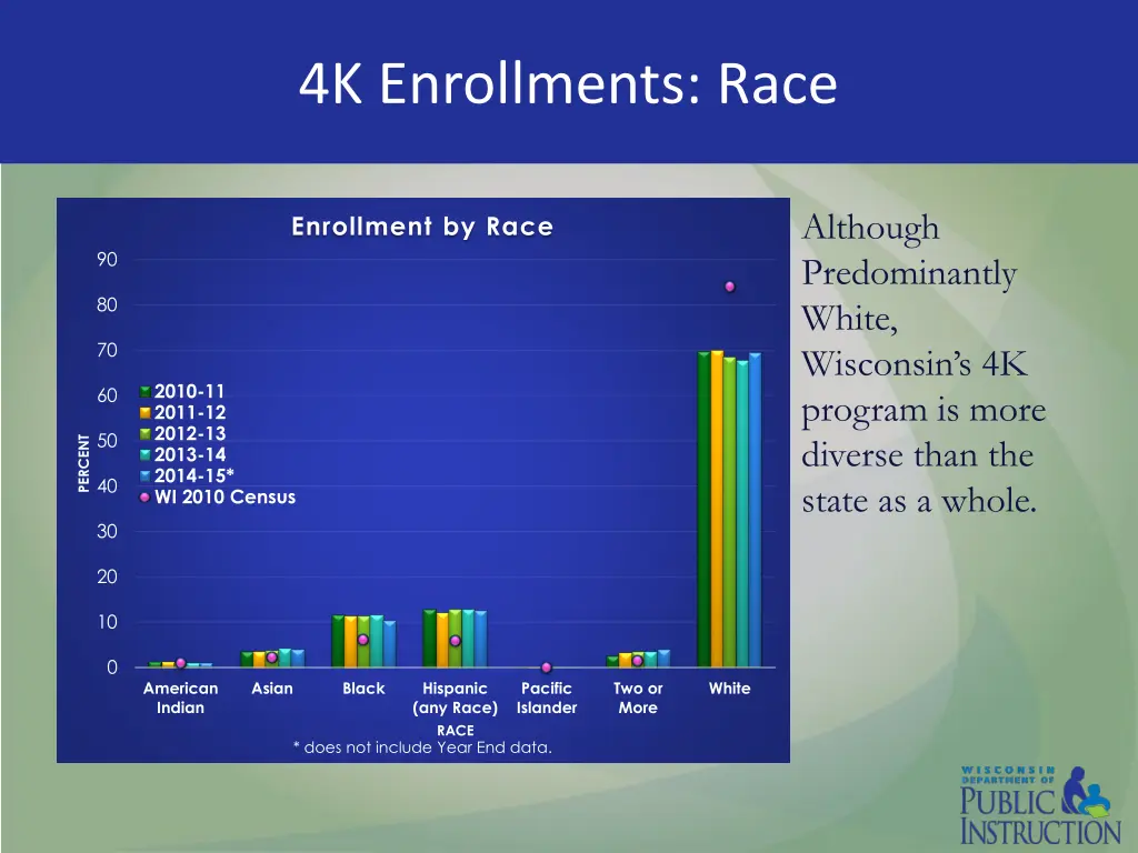 4k enrollments race