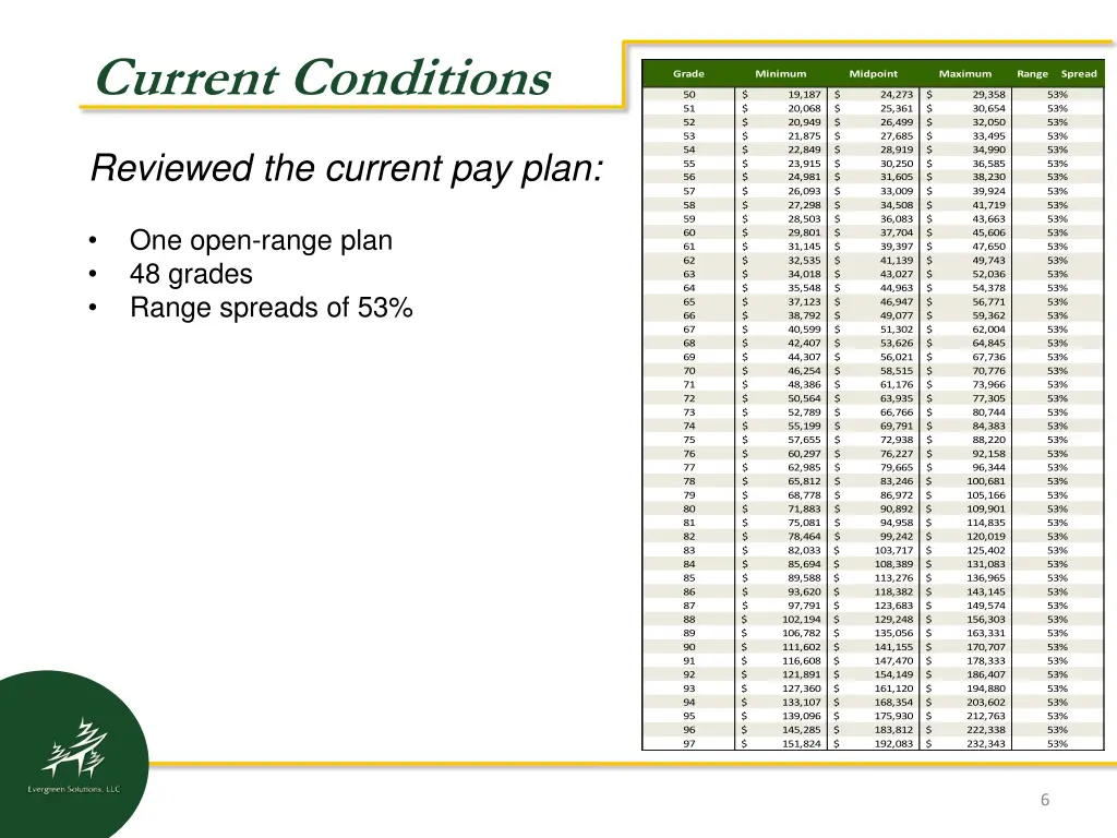 current conditions