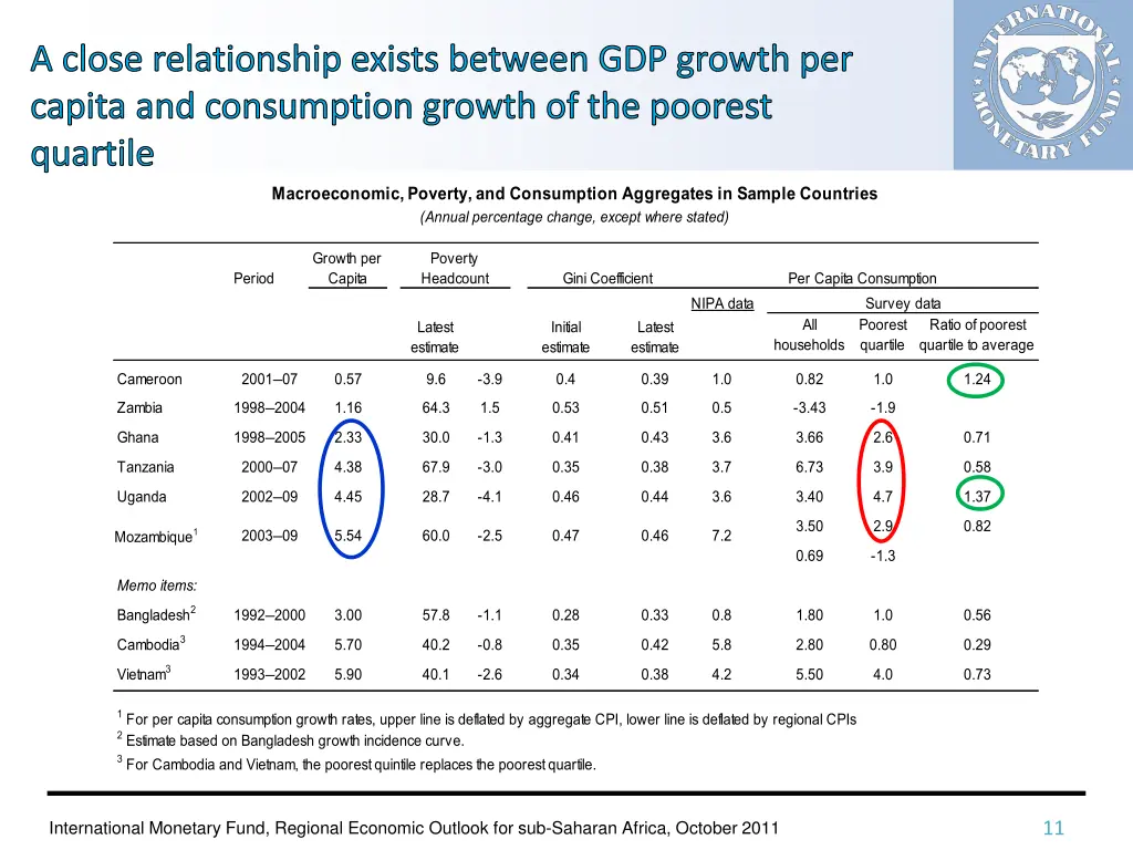 a close relationship exists between gdp growth