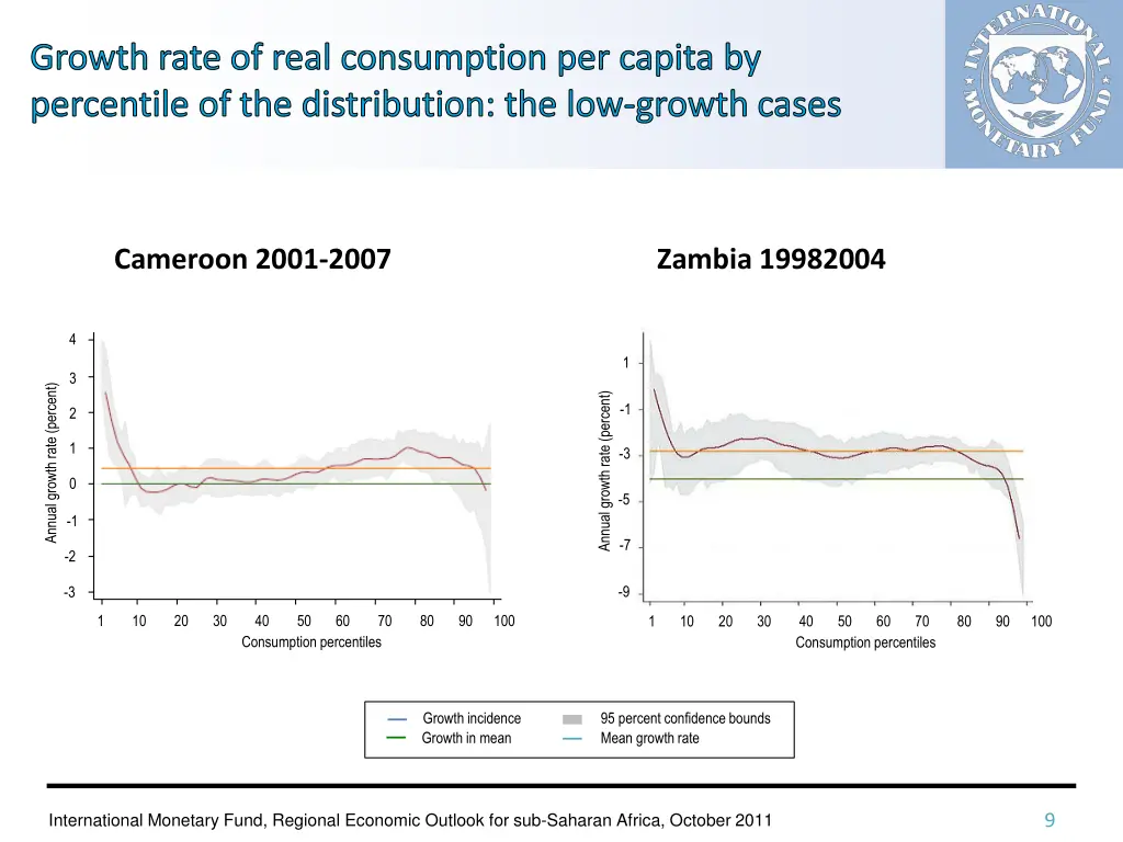 growth rate of real consumption per capita