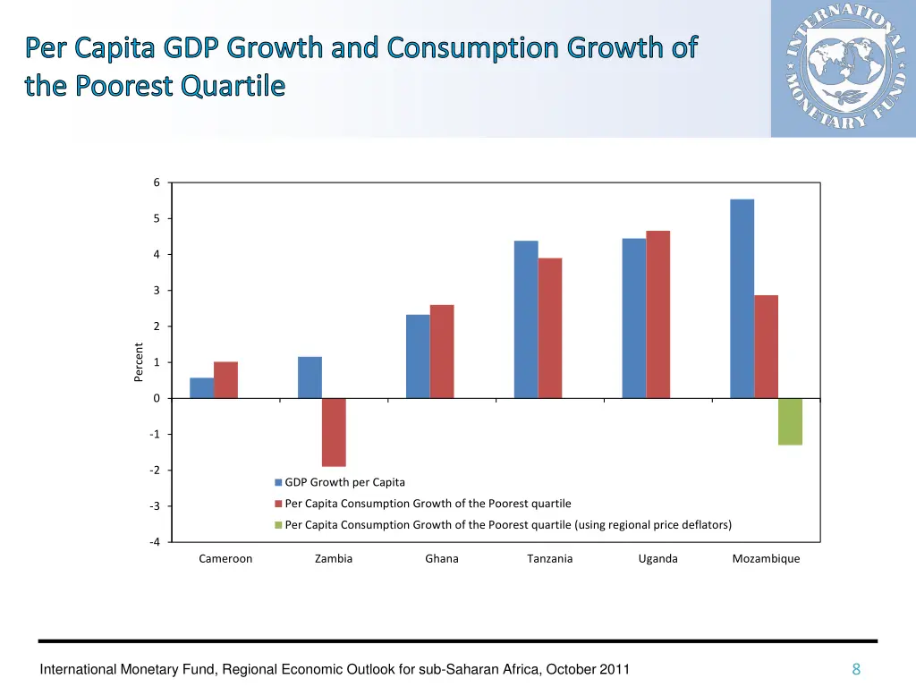 per capita gdp growth and consumption growth