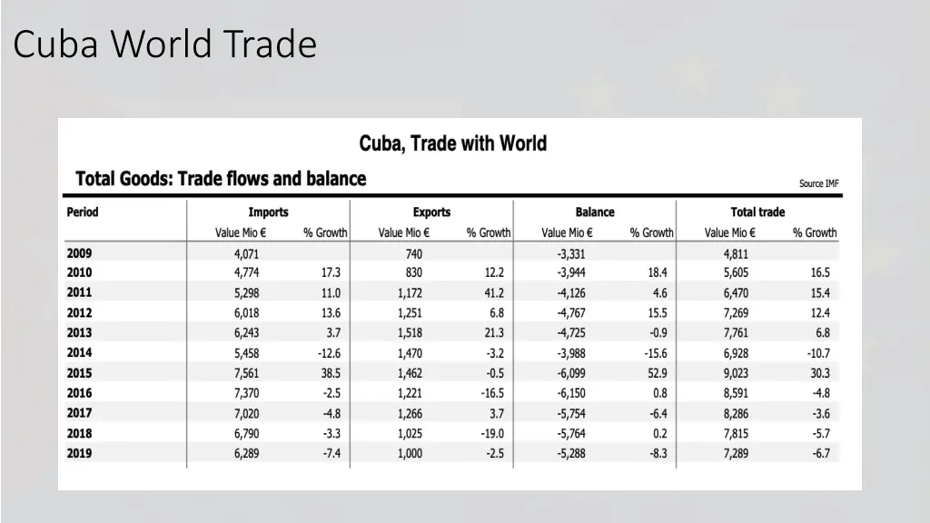 cuba world trade