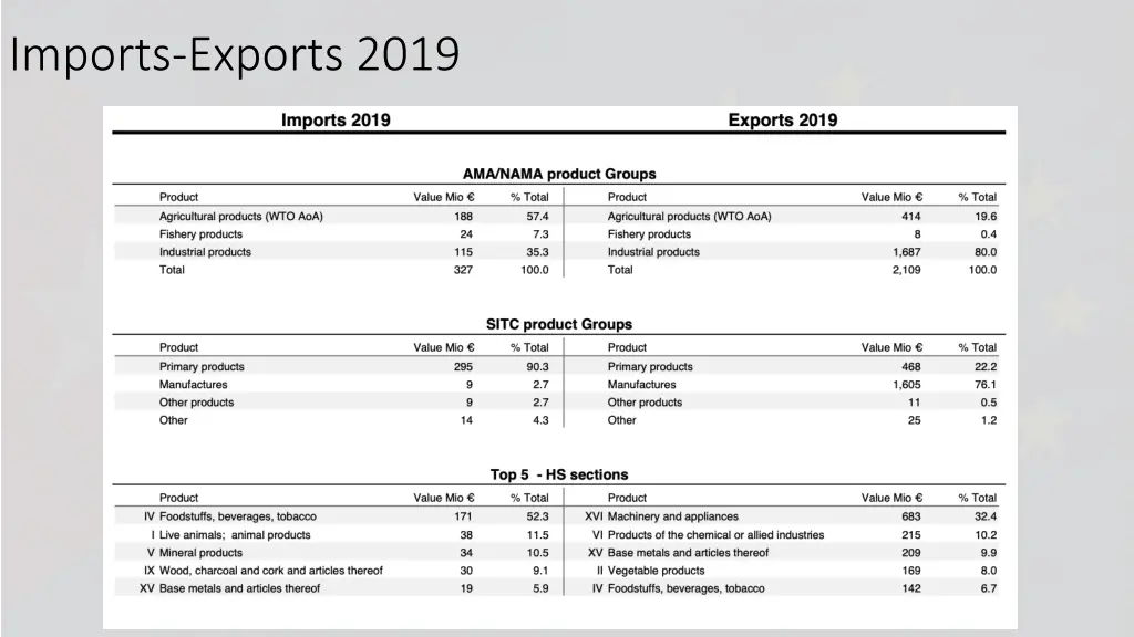 imports exports 2019