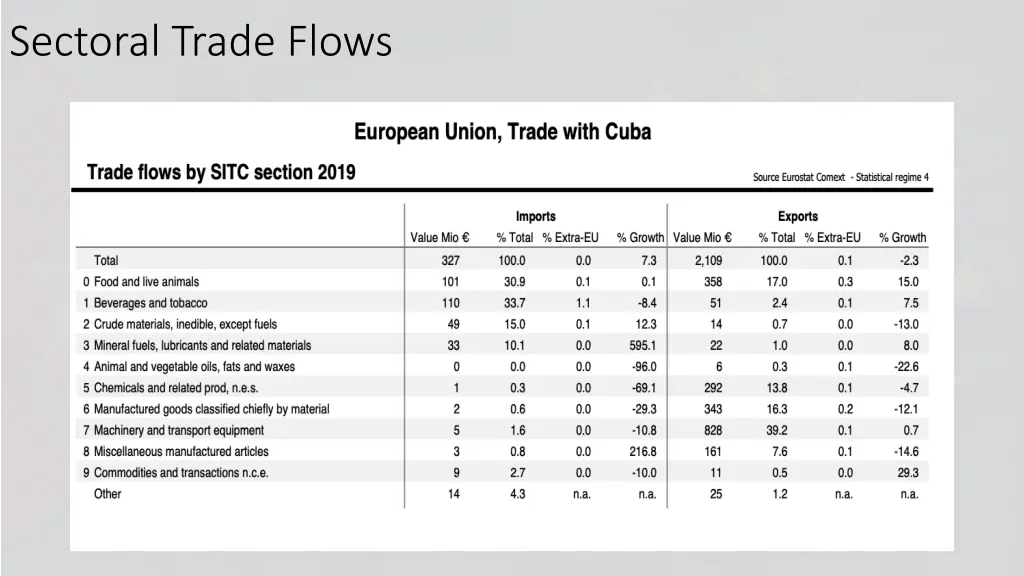 sectoral trade flows