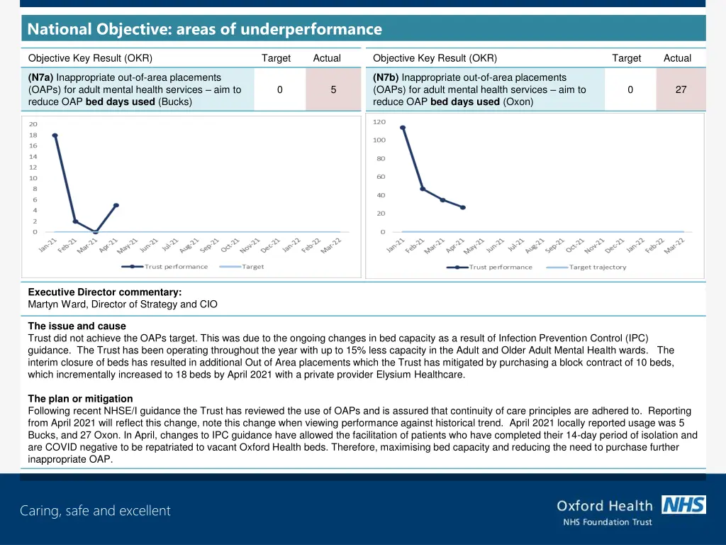 national objective areas of underperformance