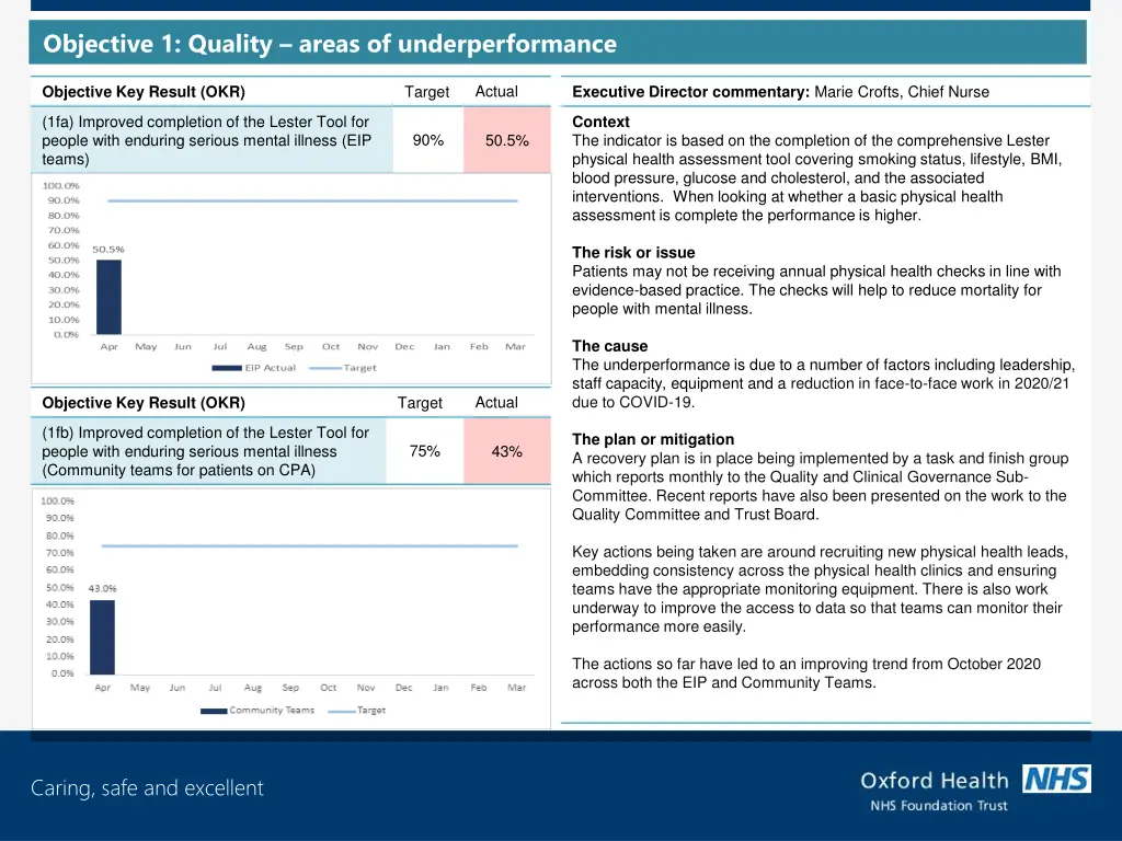 objective 1 quality areas of underperformance 1