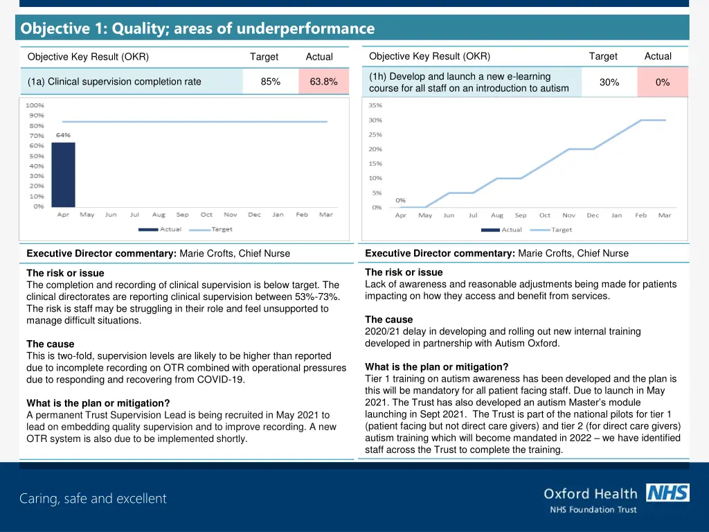 objective 1 quality areas of underperformance