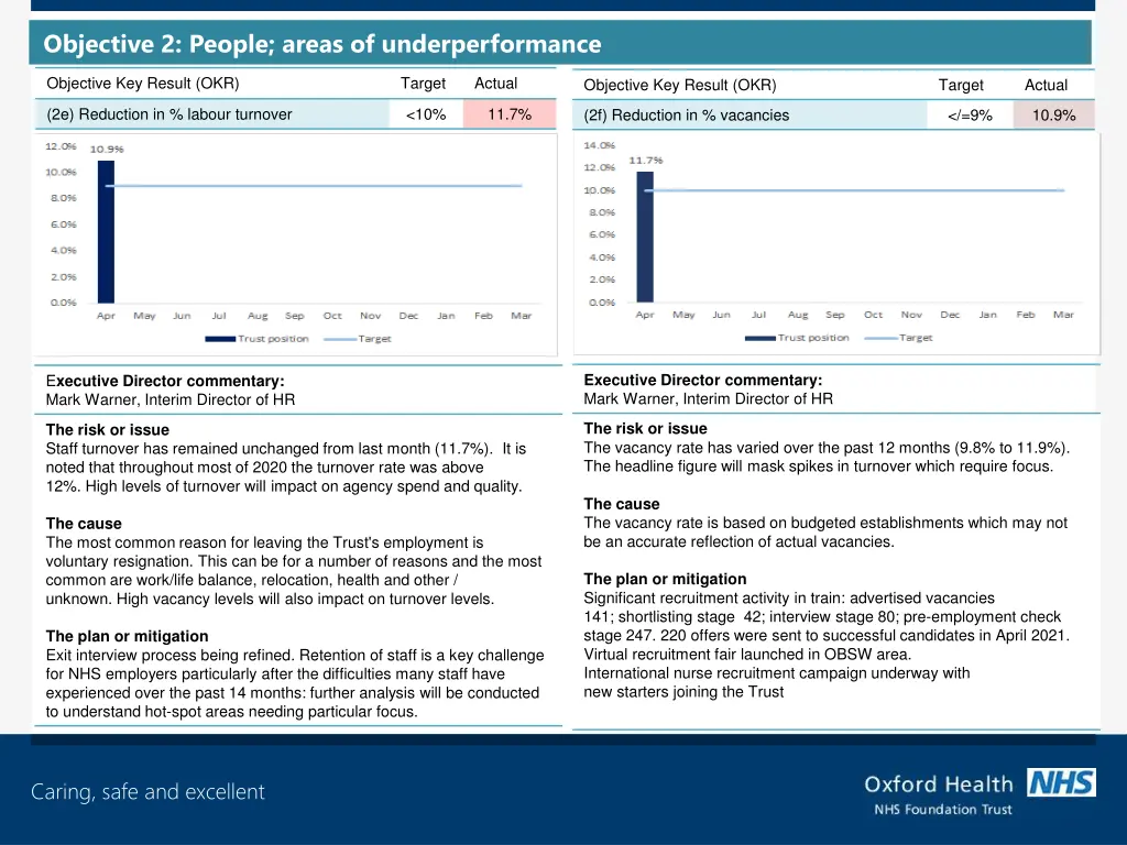objective 2 people areas of underperformance 1