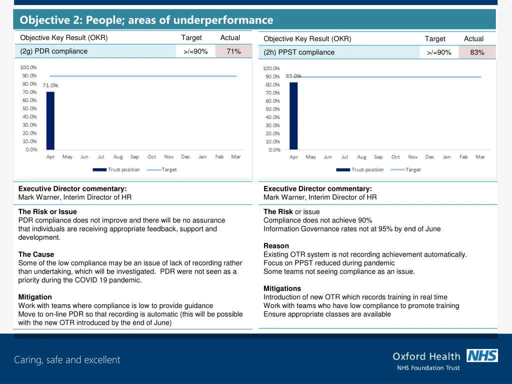 objective 2 people areas of underperformance 2