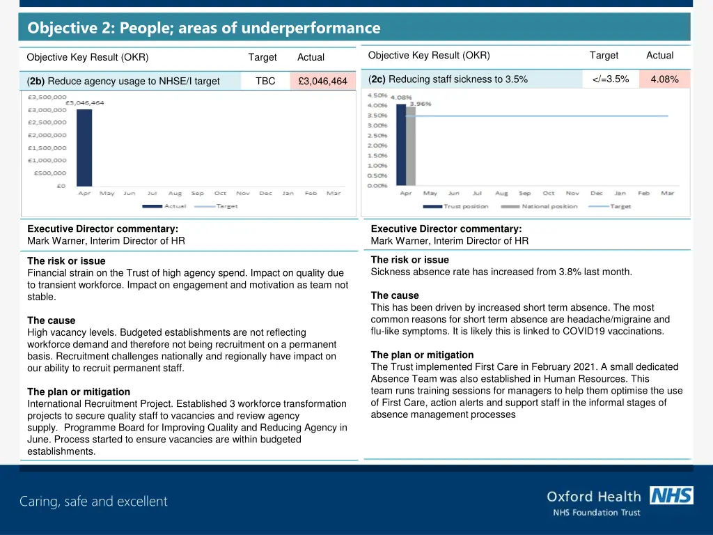 objective 2 people areas of underperformance