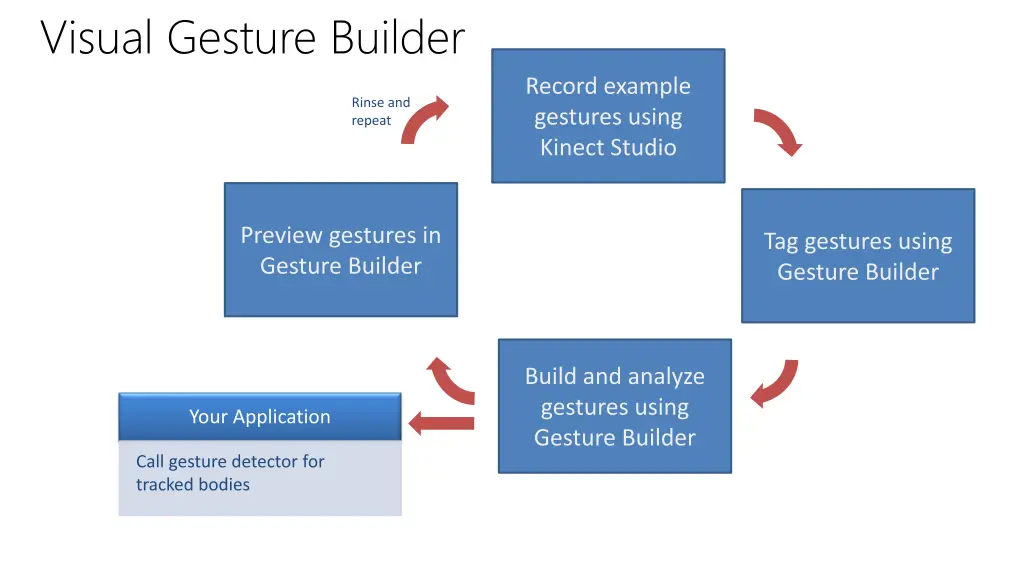 visual gesture builder