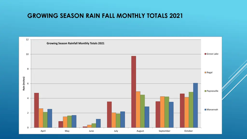 growing season rain fall monthly totals 2021