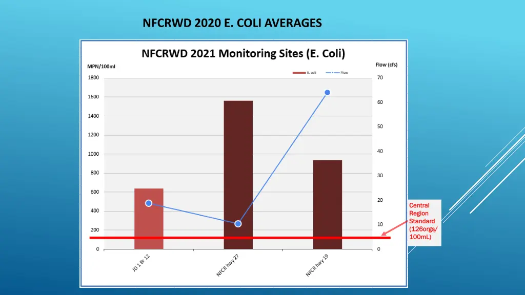 nfcrwd 2020 e coli averages