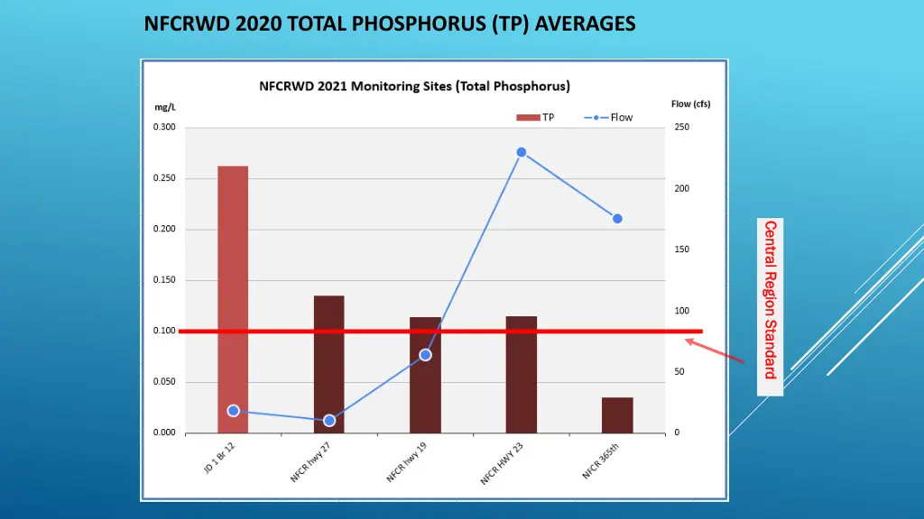 nfcrwd 2020 total phosphorus tp averages