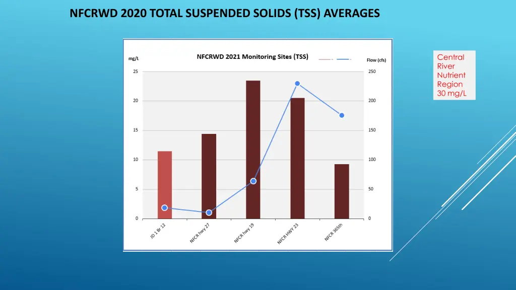nfcrwd 2020 total suspended solids tss averages