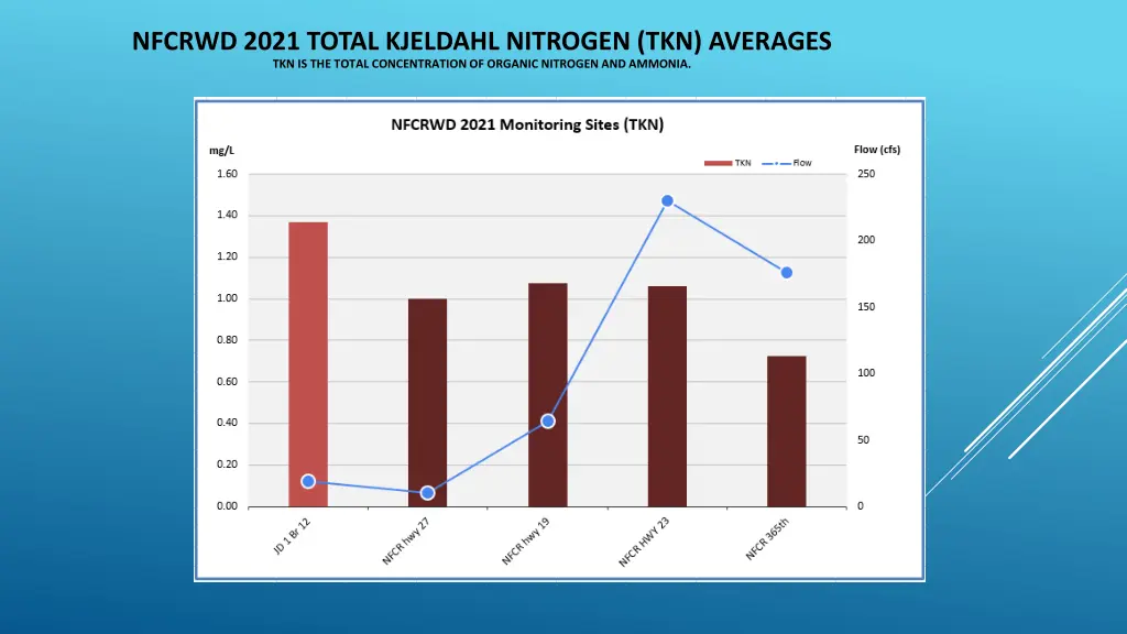 nfcrwd 2021 total kjeldahl nitrogen tkn averages