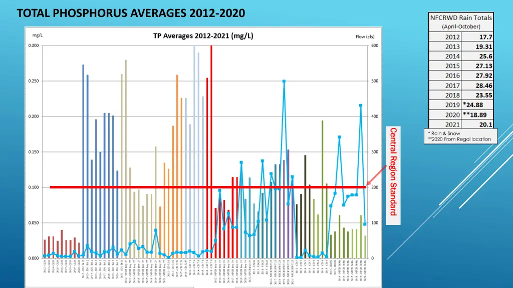 total phosphorus averages 2012 2020