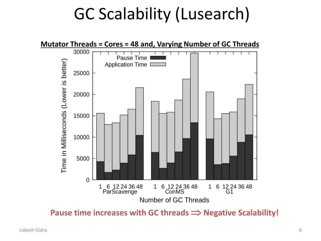 gc scalability lusearch