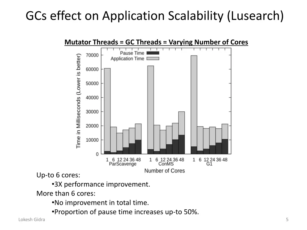gcs effect on application scalability lusearch