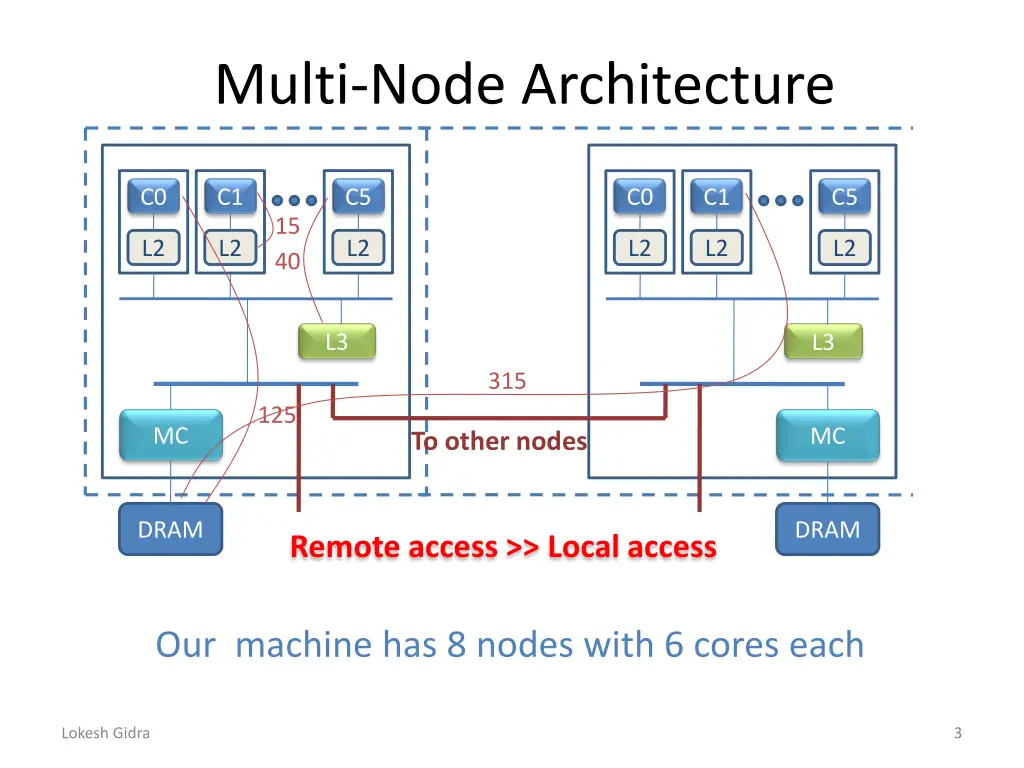 multi node architecture