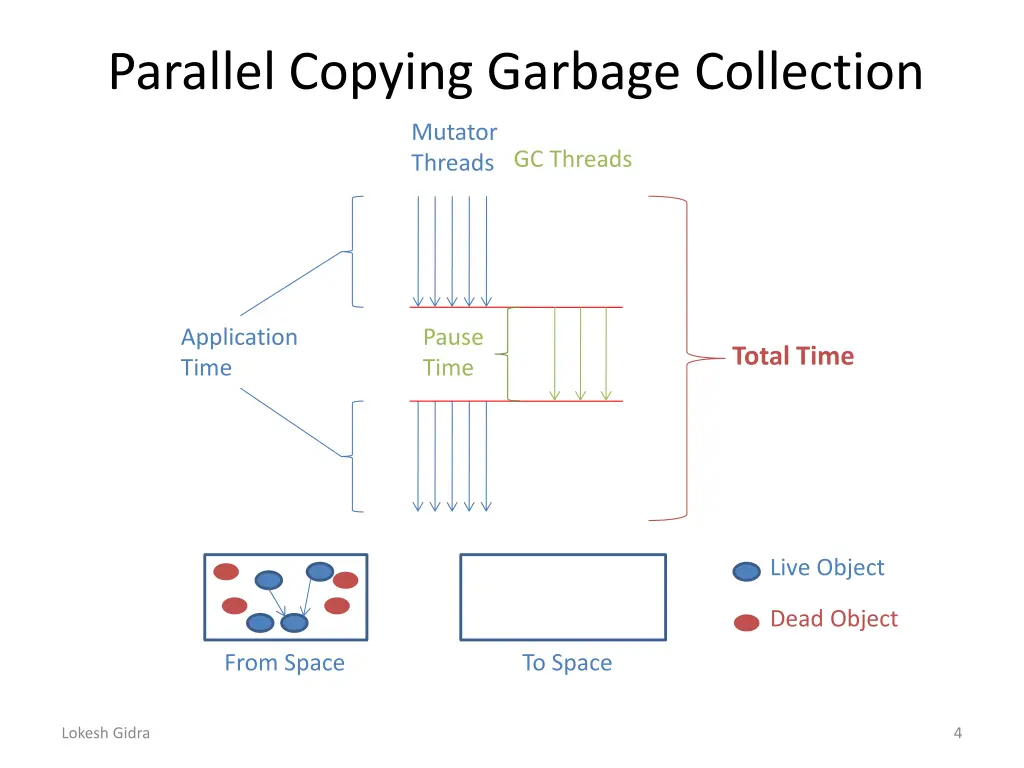 parallel copying garbage collection