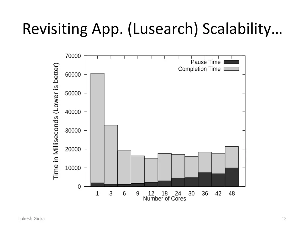 revisiting app lusearch scalability
