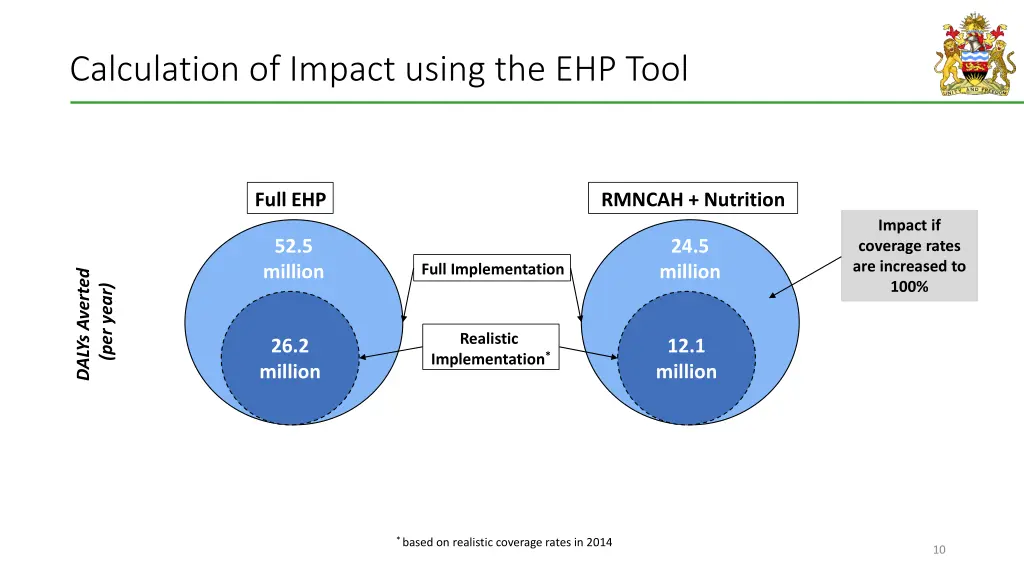 calculation of impact using the ehp tool