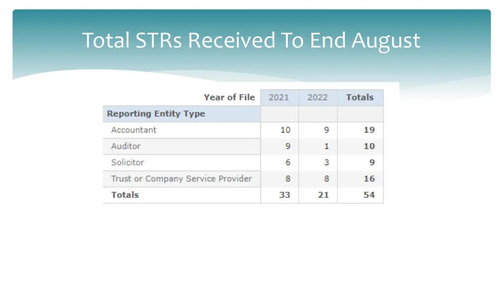 total strs received to end august
