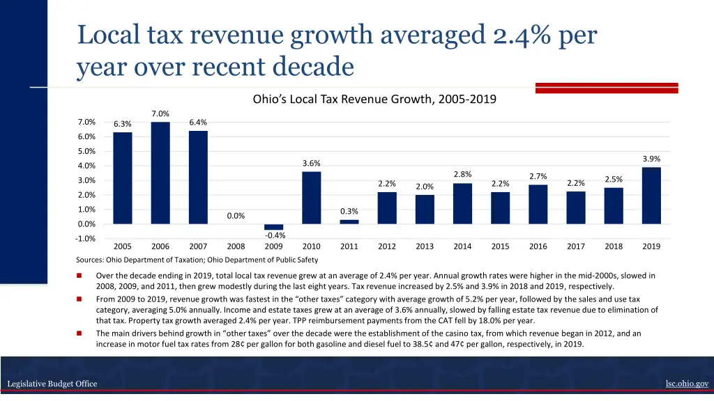 local tax revenue growth averaged 2 4 per year