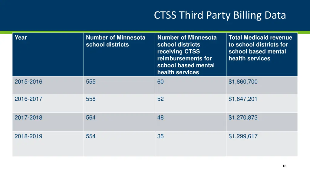 ctss third party billing data