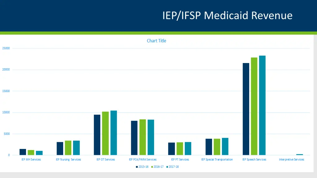 iep ifsp medicaid revenue
