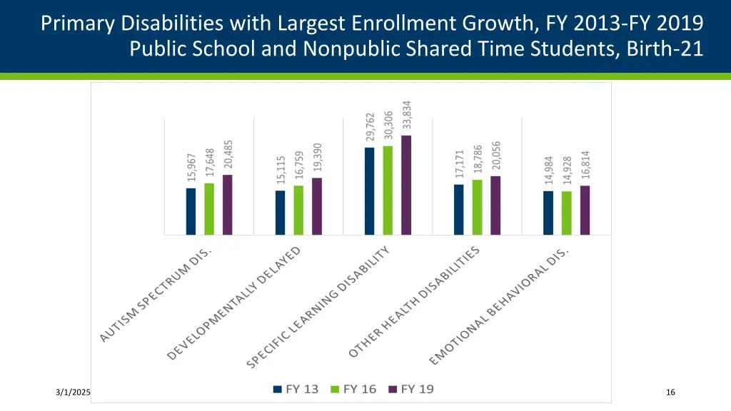 primary disabilities with largest enrollment