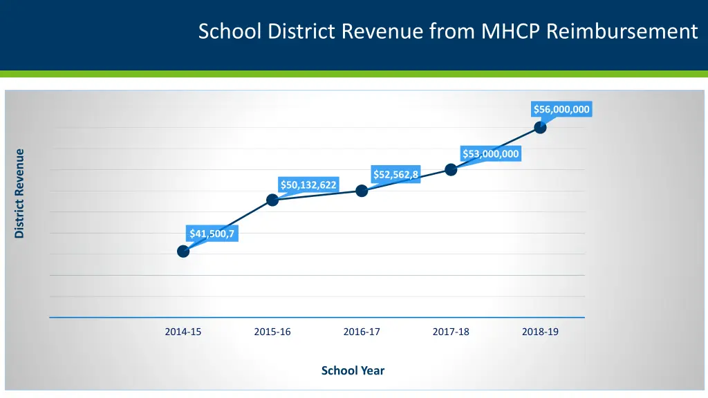 school district revenue from mhcp reimbursement