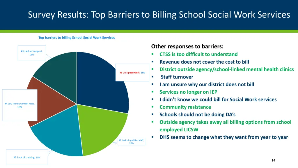 survey results top barriers to billing school