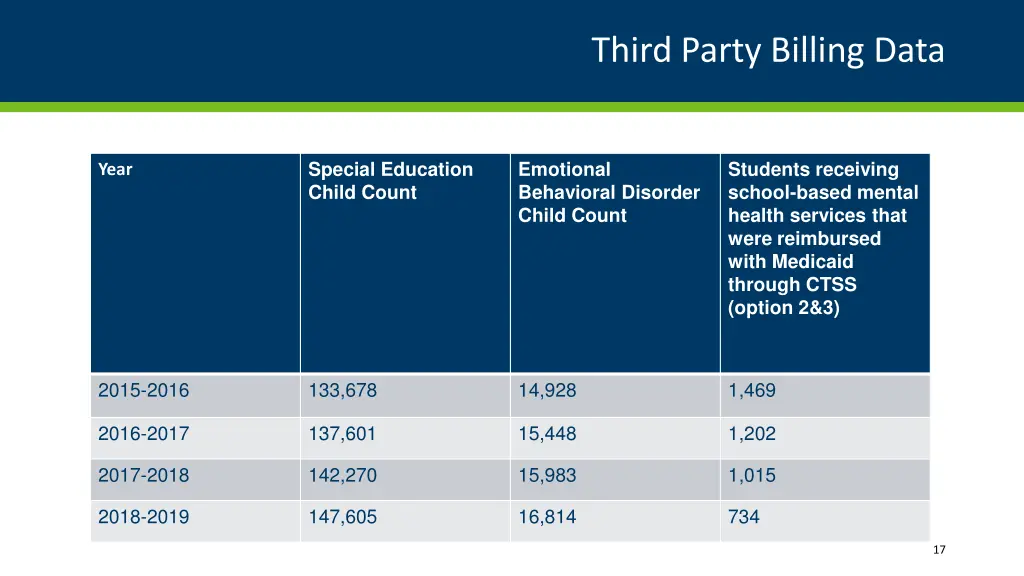third party billing data